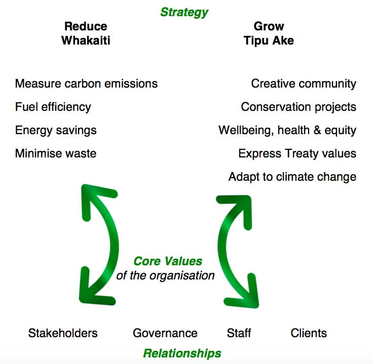 Reduce waste and emissions diagram