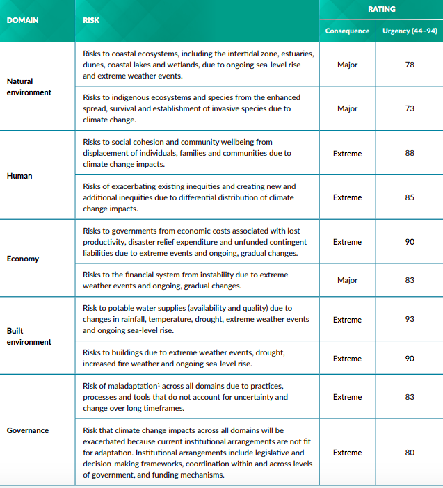 Table that shows the top 10 ways climate change risks impacting New Zealand