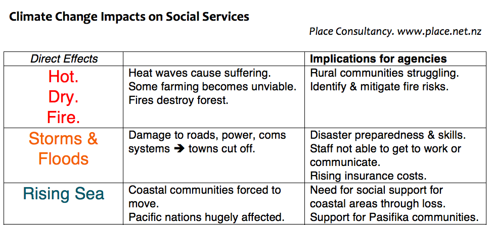 Climate change table which shows direct ways how it impacts social services