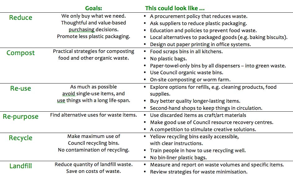 Table that shows how to reduce waste in a business